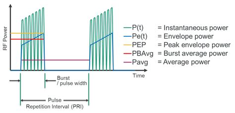 peak reading rf power meter|how to measure peak frequency.